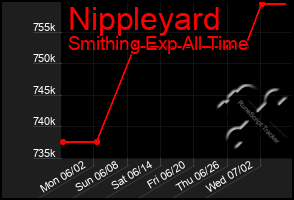 Total Graph of Nippleyard