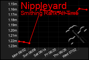Total Graph of Nippleyard