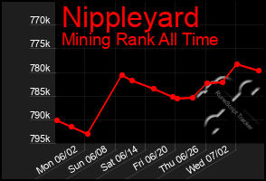 Total Graph of Nippleyard