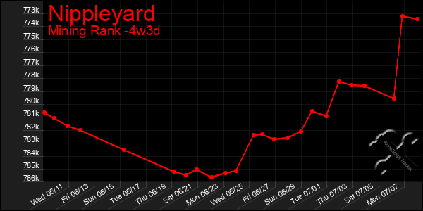 Last 31 Days Graph of Nippleyard