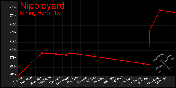 Last 7 Days Graph of Nippleyard