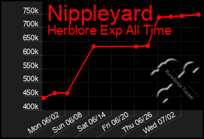 Total Graph of Nippleyard