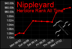 Total Graph of Nippleyard