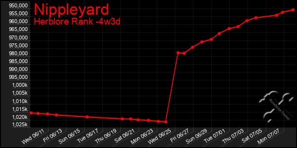 Last 31 Days Graph of Nippleyard