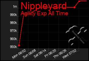 Total Graph of Nippleyard