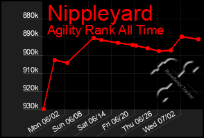 Total Graph of Nippleyard