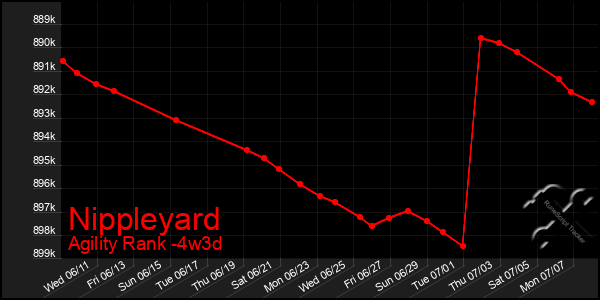 Last 31 Days Graph of Nippleyard