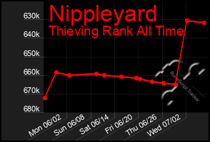 Total Graph of Nippleyard