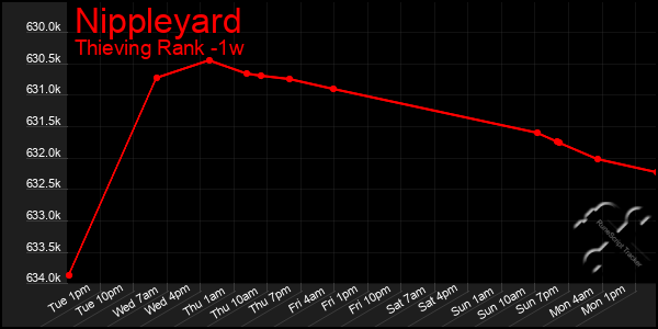Last 7 Days Graph of Nippleyard