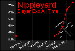 Total Graph of Nippleyard