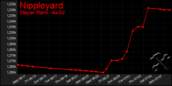 Last 31 Days Graph of Nippleyard