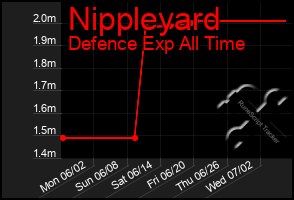 Total Graph of Nippleyard