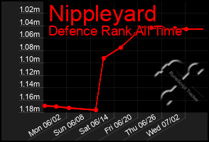 Total Graph of Nippleyard