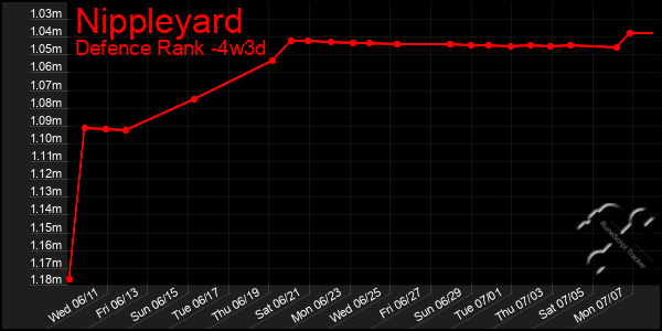 Last 31 Days Graph of Nippleyard