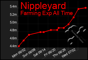 Total Graph of Nippleyard
