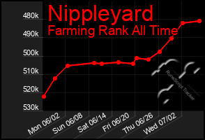 Total Graph of Nippleyard