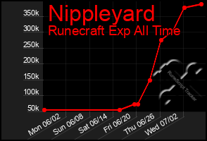 Total Graph of Nippleyard