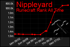 Total Graph of Nippleyard