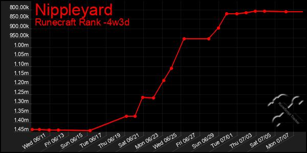 Last 31 Days Graph of Nippleyard