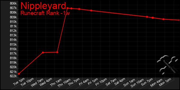Last 7 Days Graph of Nippleyard