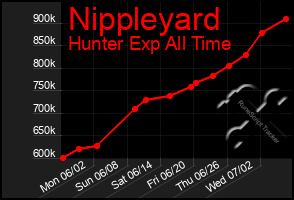 Total Graph of Nippleyard