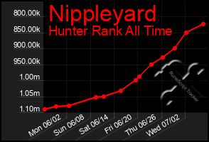Total Graph of Nippleyard