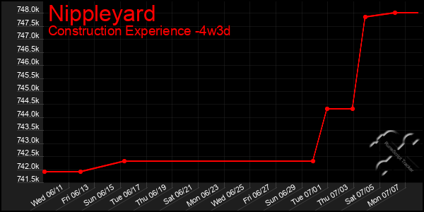 Last 31 Days Graph of Nippleyard