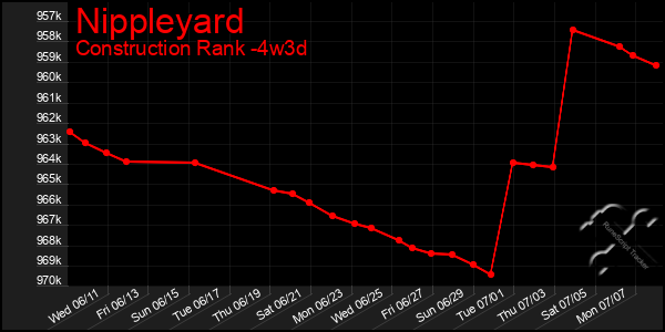 Last 31 Days Graph of Nippleyard