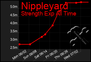 Total Graph of Nippleyard