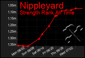 Total Graph of Nippleyard