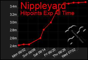 Total Graph of Nippleyard