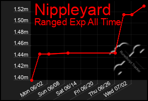 Total Graph of Nippleyard