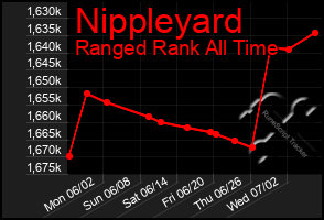 Total Graph of Nippleyard