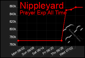 Total Graph of Nippleyard