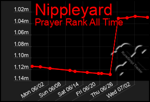 Total Graph of Nippleyard