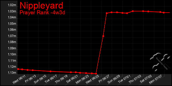Last 31 Days Graph of Nippleyard
