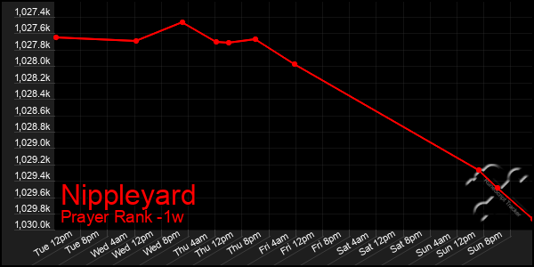 Last 7 Days Graph of Nippleyard