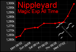 Total Graph of Nippleyard