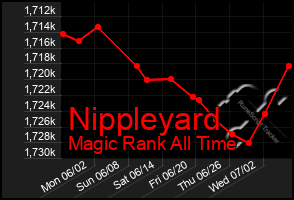 Total Graph of Nippleyard