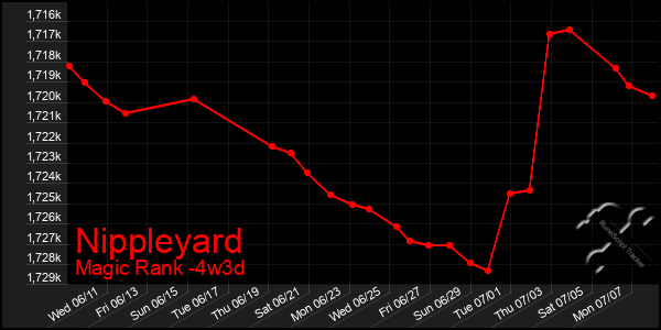 Last 31 Days Graph of Nippleyard