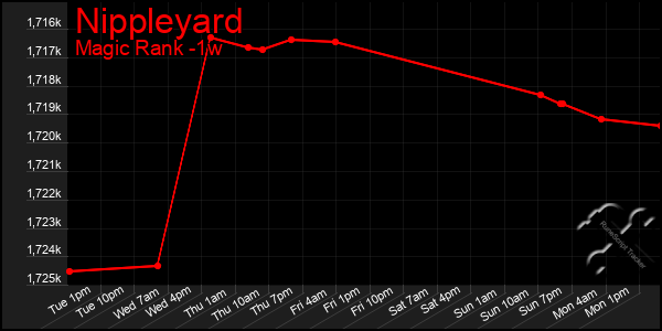 Last 7 Days Graph of Nippleyard