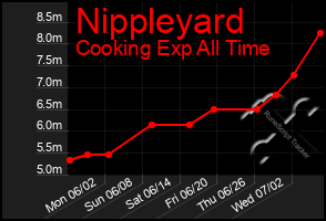 Total Graph of Nippleyard