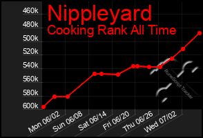 Total Graph of Nippleyard