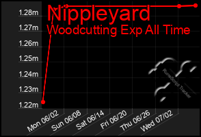 Total Graph of Nippleyard