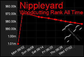 Total Graph of Nippleyard