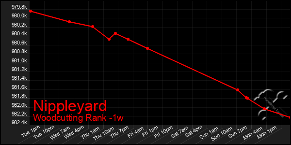 Last 7 Days Graph of Nippleyard