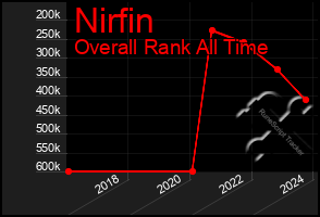 Total Graph of Nirfin