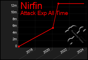 Total Graph of Nirfin