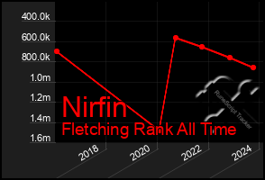 Total Graph of Nirfin