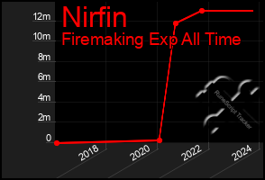 Total Graph of Nirfin